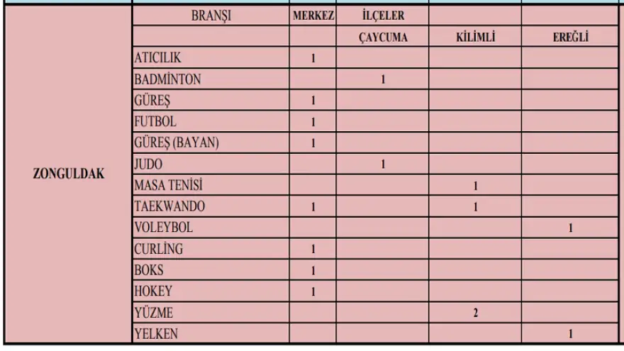 Ereğli’ye 2 yeni antrenör kadrosu…