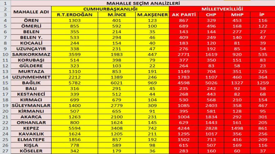 Ereğli mahallerinde kime ne oy çıktı?...
