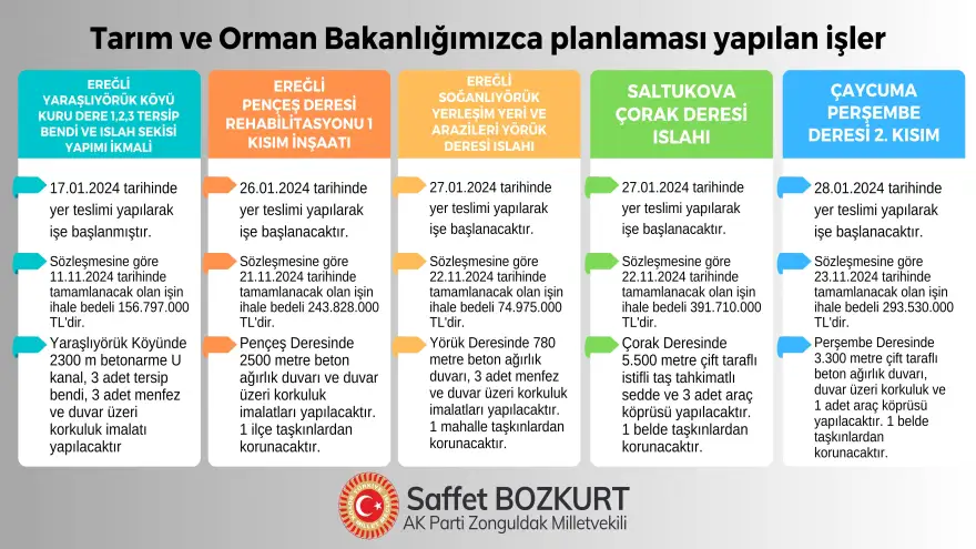 Bozkurt, ıslah çalışmaları hakkında bilgilendirdi..