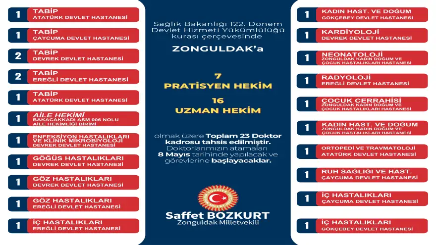 Zonguldak'a 23 Doktor Kadrosu Tahsis Edildi...