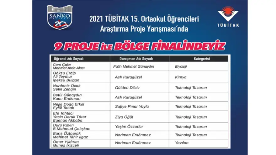 Sanko ortaokulu öğrencilerinin dokuz projesi bölge finalinde 