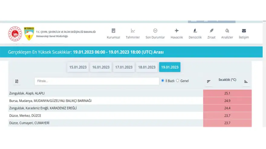 Yurdun en yüksek sıcaklığı Alaplı ve Ereğli'de ölçüldü...